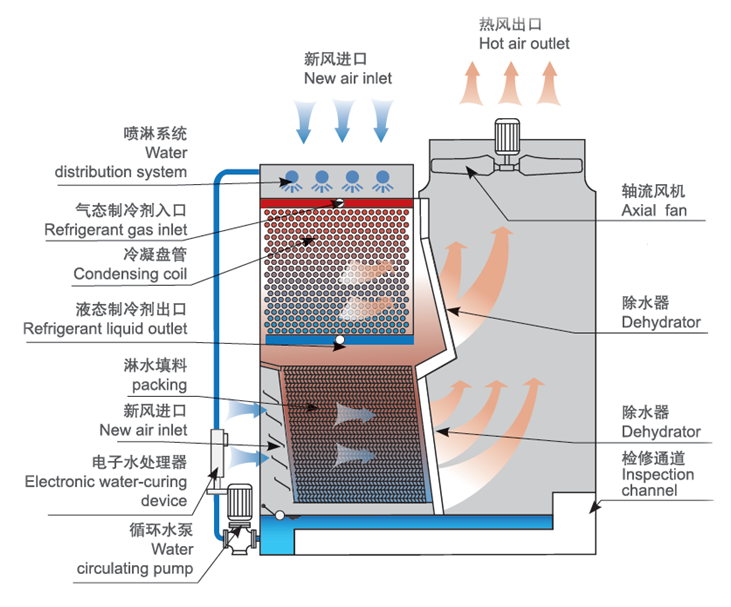 顺流蒸发式冷凝器工作原理图