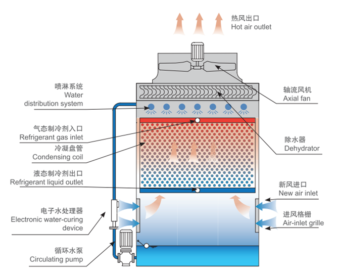 逆流蒸发式冷凝器工作原理图