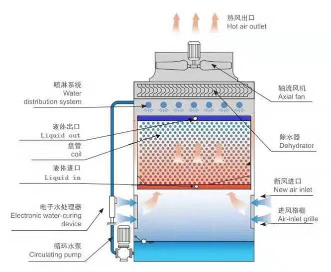 逆流闭式冷却塔工作原理图