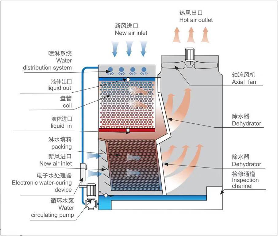 顺流闭式冷却塔工作原理图